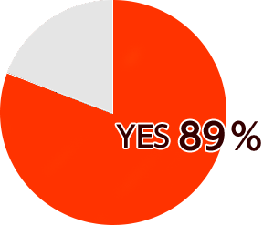 YES 89%