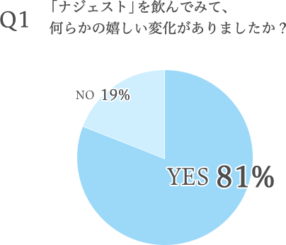 「ナジェスト」を飲んでみて、何らかの嬉しい変化がありましたか？YES 81%, NO 19%