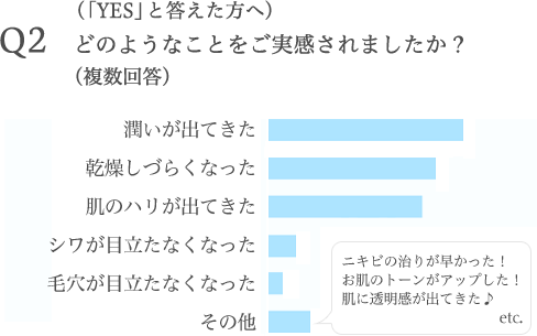 どのようなことをご実感されましたか？潤いが出てきた/乾燥しづらくなった/肌のハリが出てきた/シワが目立たなくなった/毛穴が目立たなくなった