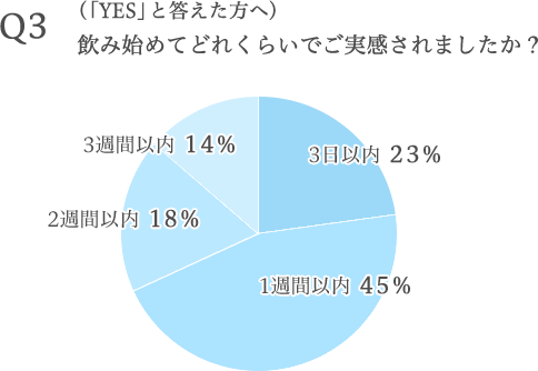 飲み始めてどれくらいでご実感されましたか？3日以内 23%/1週間以内 45%/2週間以内 18%/3週間以内 14%